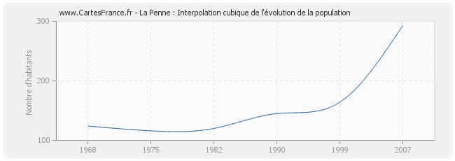 La Penne : Interpolation cubique de l'évolution de la population